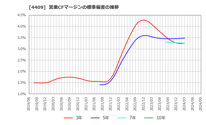 4409 東邦化学工業(株): 営業CFマージンの標準偏差の推移