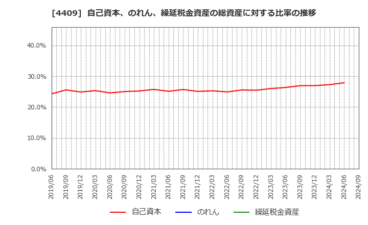 4409 東邦化学工業(株): 自己資本、のれん、繰延税金資産の総資産に対する比率の推移