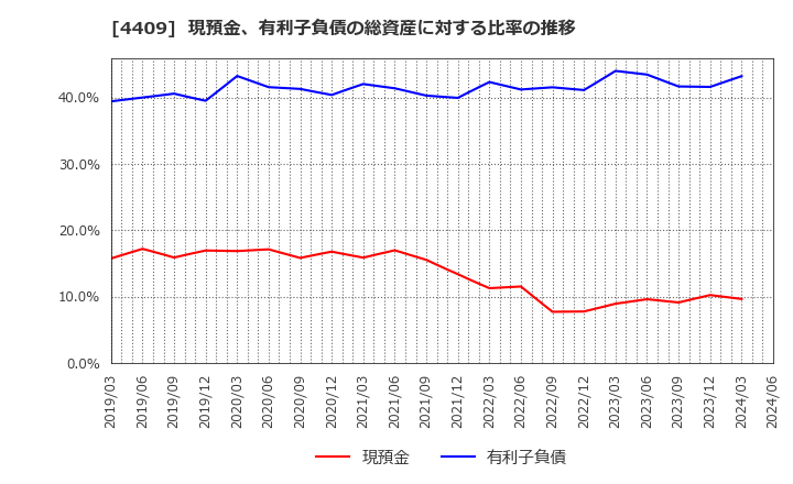 4409 東邦化学工業(株): 現預金、有利子負債の総資産に対する比率の推移