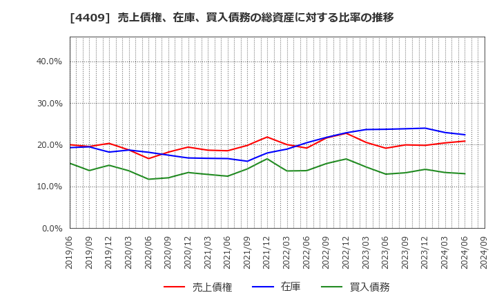 4409 東邦化学工業(株): 売上債権、在庫、買入債務の総資産に対する比率の推移