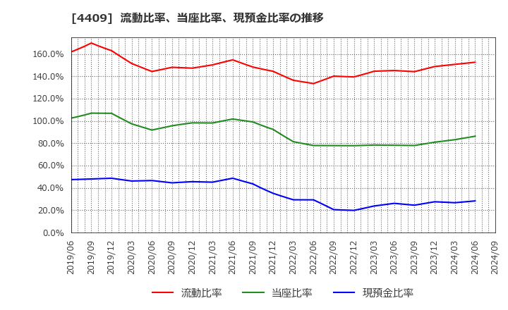 4409 東邦化学工業(株): 流動比率、当座比率、現預金比率の推移