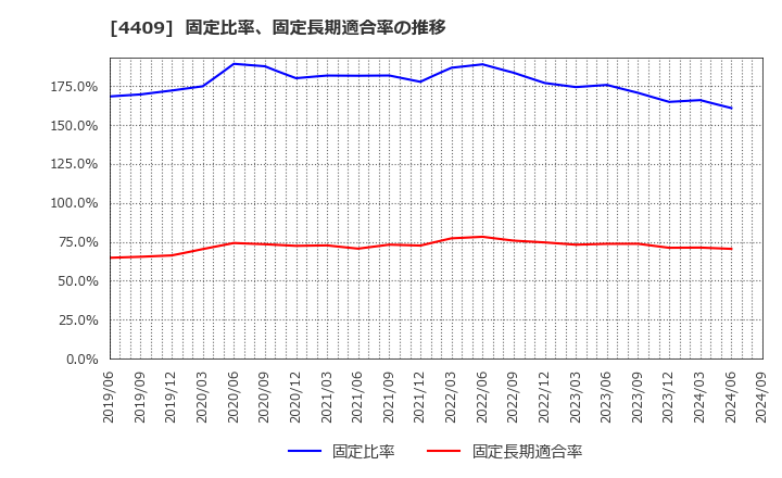 4409 東邦化学工業(株): 固定比率、固定長期適合率の推移