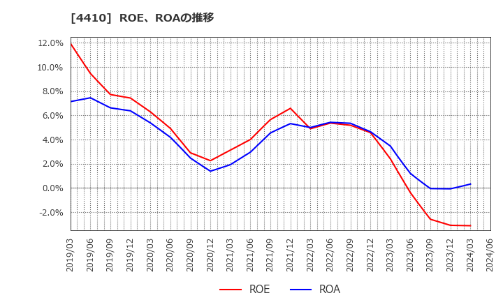 4410 ハリマ化成グループ(株): ROE、ROAの推移