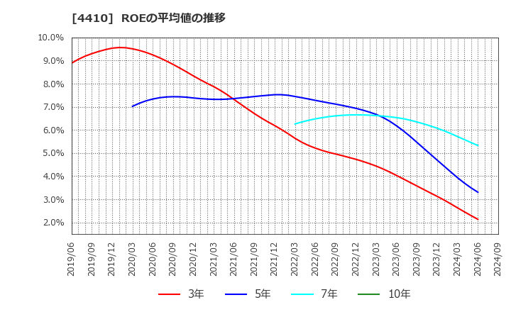 4410 ハリマ化成グループ(株): ROEの平均値の推移