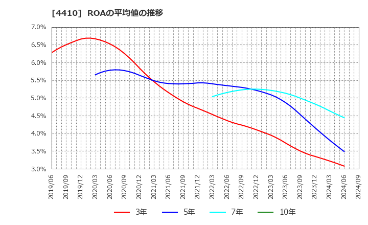 4410 ハリマ化成グループ(株): ROAの平均値の推移