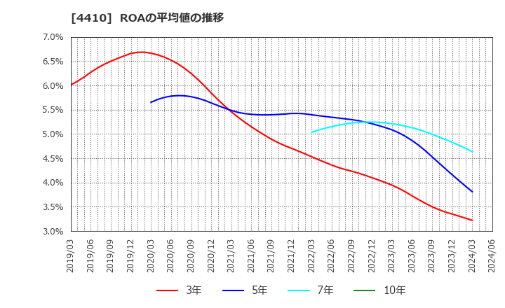 4410 ハリマ化成グループ(株): ROAの平均値の推移