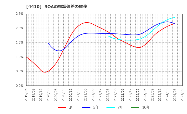 4410 ハリマ化成グループ(株): ROAの標準偏差の推移