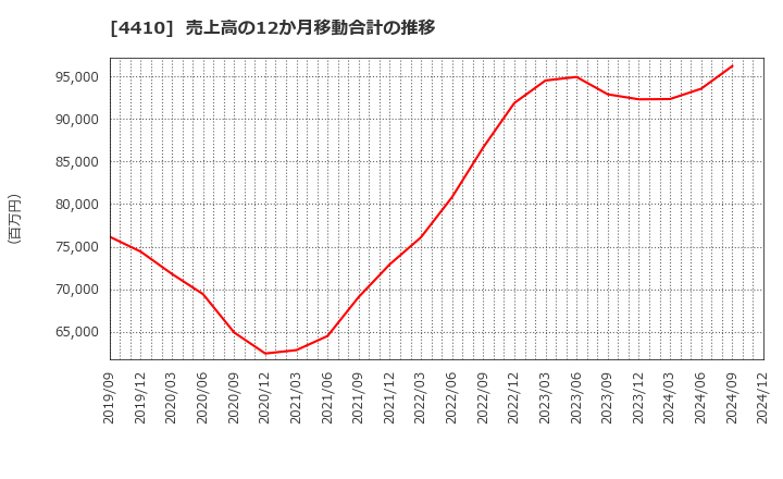 4410 ハリマ化成グループ(株): 売上高の12か月移動合計の推移