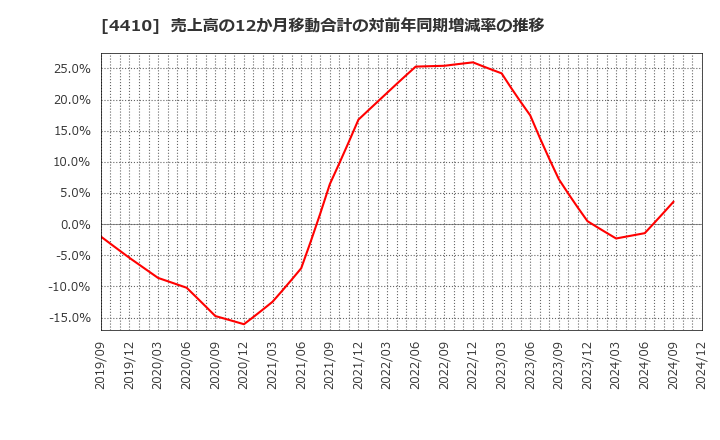 4410 ハリマ化成グループ(株): 売上高の12か月移動合計の対前年同期増減率の推移