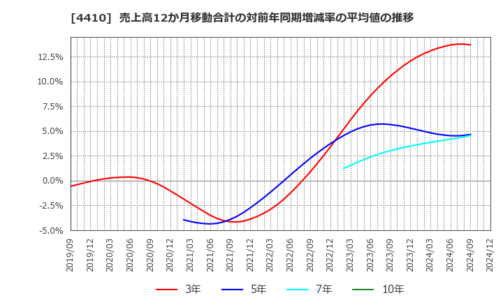 4410 ハリマ化成グループ(株): 売上高12か月移動合計の対前年同期増減率の平均値の推移