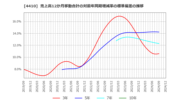 4410 ハリマ化成グループ(株): 売上高12か月移動合計の対前年同期増減率の標準偏差の推移