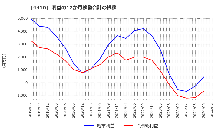 4410 ハリマ化成グループ(株): 利益の12か月移動合計の推移