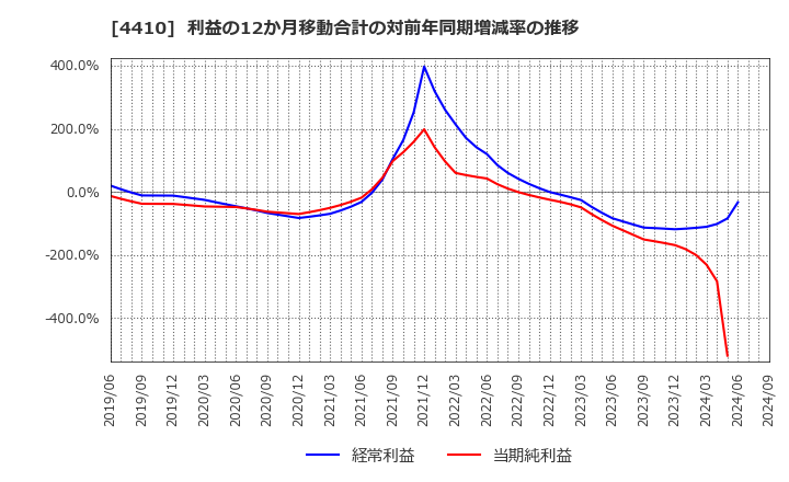 4410 ハリマ化成グループ(株): 利益の12か月移動合計の対前年同期増減率の推移