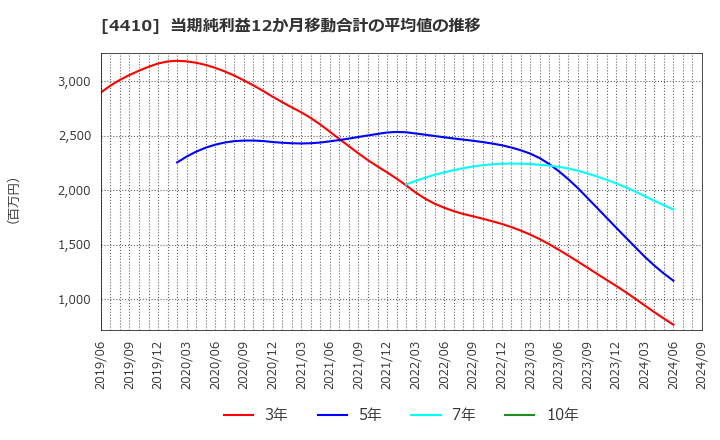 4410 ハリマ化成グループ(株): 当期純利益12か月移動合計の平均値の推移