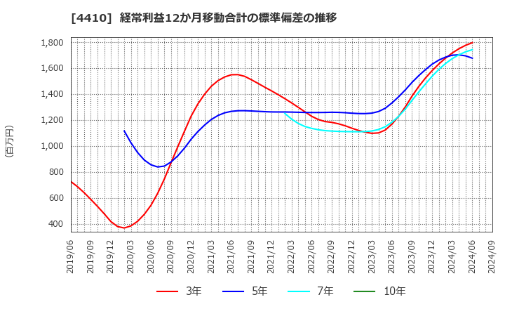 4410 ハリマ化成グループ(株): 経常利益12か月移動合計の標準偏差の推移