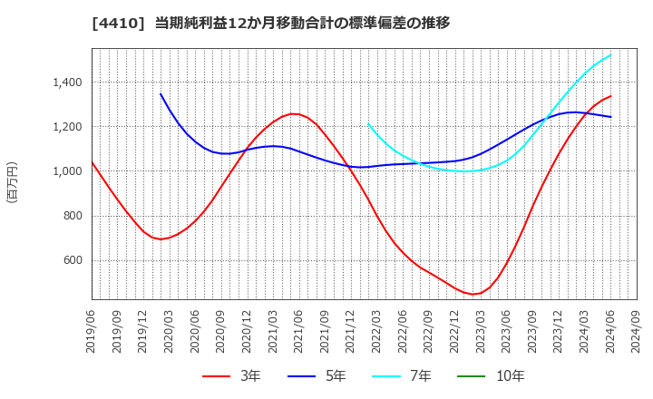 4410 ハリマ化成グループ(株): 当期純利益12か月移動合計の標準偏差の推移