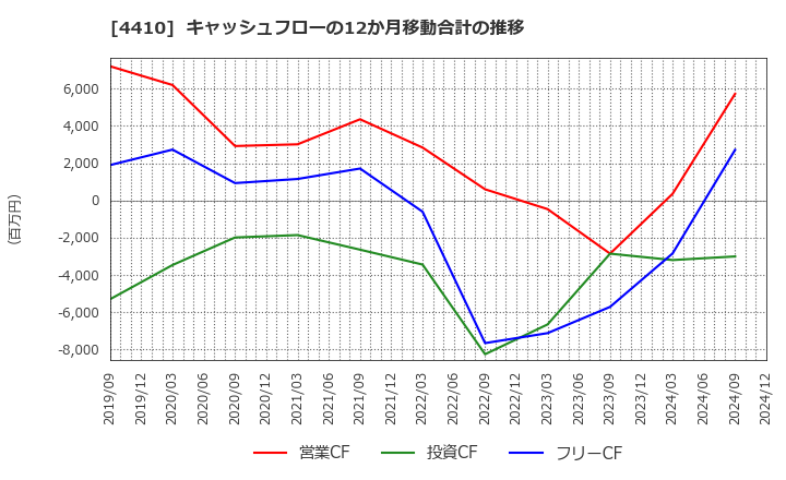 4410 ハリマ化成グループ(株): キャッシュフローの12か月移動合計の推移