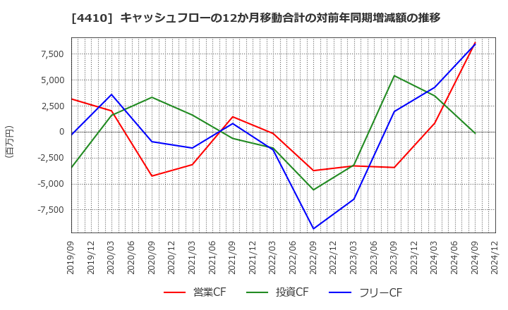 4410 ハリマ化成グループ(株): キャッシュフローの12か月移動合計の対前年同期増減額の推移