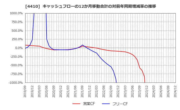 4410 ハリマ化成グループ(株): キャッシュフローの12か月移動合計の対前年同期増減率の推移