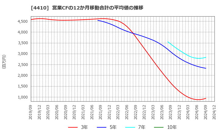 4410 ハリマ化成グループ(株): 営業CFの12か月移動合計の平均値の推移