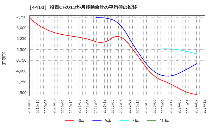 4410 ハリマ化成グループ(株): 投資CFの12か月移動合計の平均値の推移