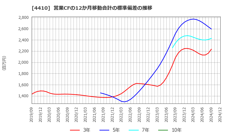 4410 ハリマ化成グループ(株): 営業CFの12か月移動合計の標準偏差の推移