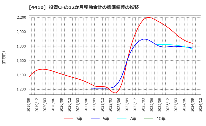 4410 ハリマ化成グループ(株): 投資CFの12か月移動合計の標準偏差の推移