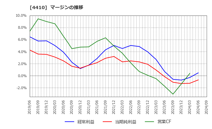 4410 ハリマ化成グループ(株): マージンの推移