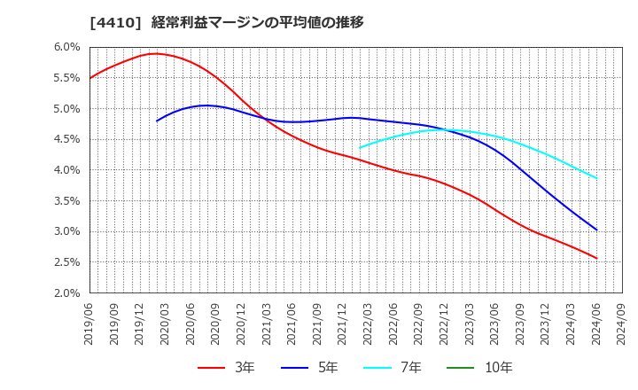 4410 ハリマ化成グループ(株): 経常利益マージンの平均値の推移