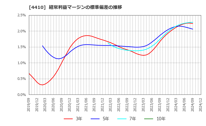 4410 ハリマ化成グループ(株): 経常利益マージンの標準偏差の推移