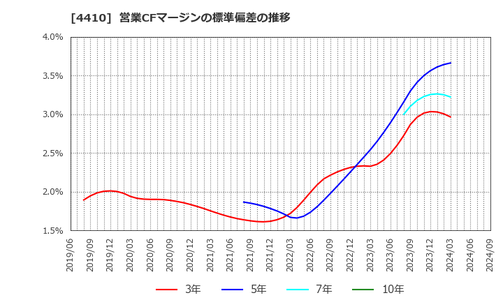 4410 ハリマ化成グループ(株): 営業CFマージンの標準偏差の推移