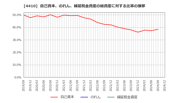 4410 ハリマ化成グループ(株): 自己資本、のれん、繰延税金資産の総資産に対する比率の推移