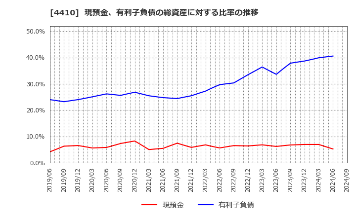 4410 ハリマ化成グループ(株): 現預金、有利子負債の総資産に対する比率の推移