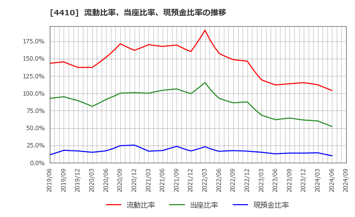 4410 ハリマ化成グループ(株): 流動比率、当座比率、現預金比率の推移