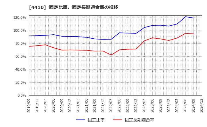 4410 ハリマ化成グループ(株): 固定比率、固定長期適合率の推移