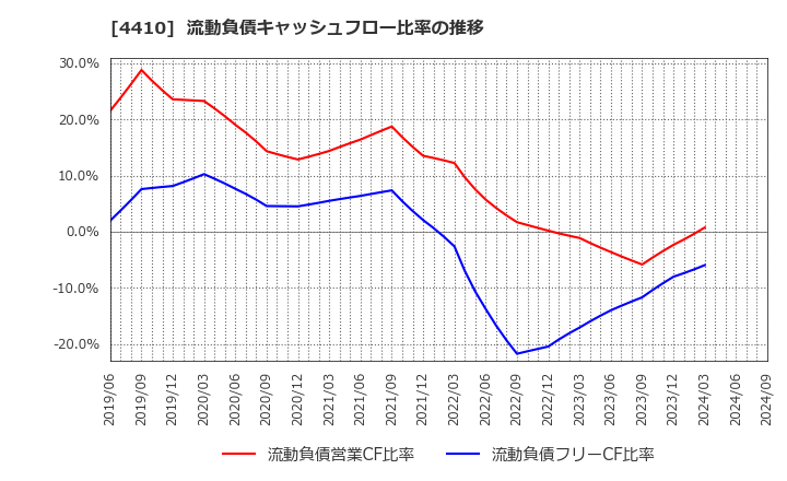 4410 ハリマ化成グループ(株): 流動負債キャッシュフロー比率の推移