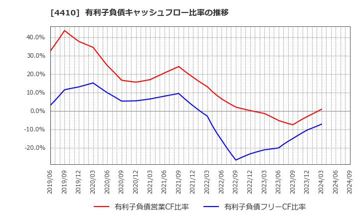 4410 ハリマ化成グループ(株): 有利子負債キャッシュフロー比率の推移