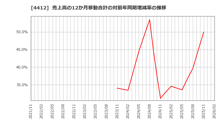 4412 (株)サイエンスアーツ: 売上高の12か月移動合計の対前年同期増減率の推移