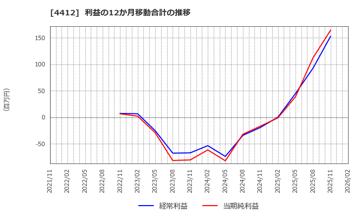 4412 (株)サイエンスアーツ: 利益の12か月移動合計の推移