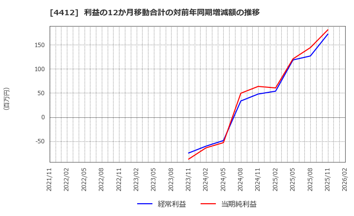 4412 (株)サイエンスアーツ: 利益の12か月移動合計の対前年同期増減額の推移