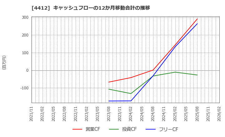 4412 (株)サイエンスアーツ: キャッシュフローの12か月移動合計の推移