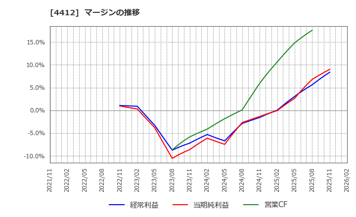 4412 (株)サイエンスアーツ: マージンの推移