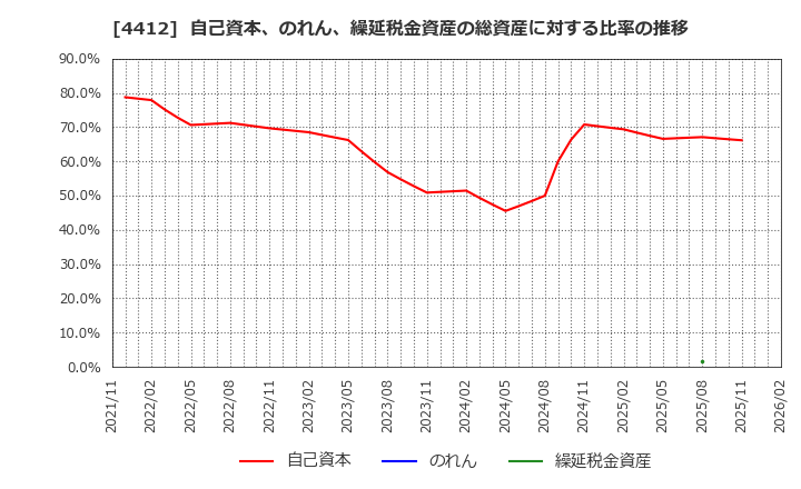 4412 (株)サイエンスアーツ: 自己資本、のれん、繰延税金資産の総資産に対する比率の推移