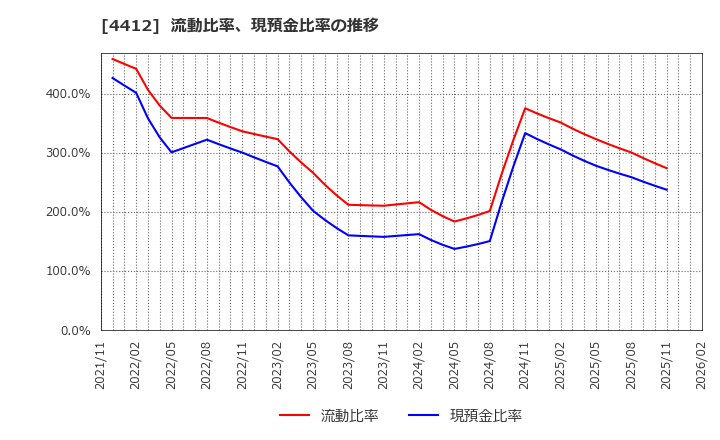4412 (株)サイエンスアーツ: 流動比率、現預金比率の推移