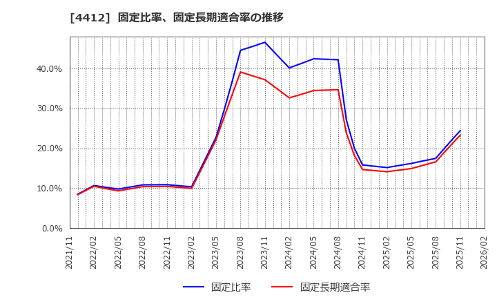 4412 (株)サイエンスアーツ: 固定比率、固定長期適合率の推移