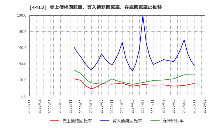 4412 (株)サイエンスアーツ: 売上債権回転率、買入債務回転率、在庫回転率の推移