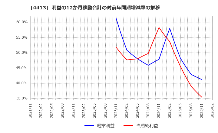 4413 (株)ボードルア: 利益の12か月移動合計の対前年同期増減率の推移