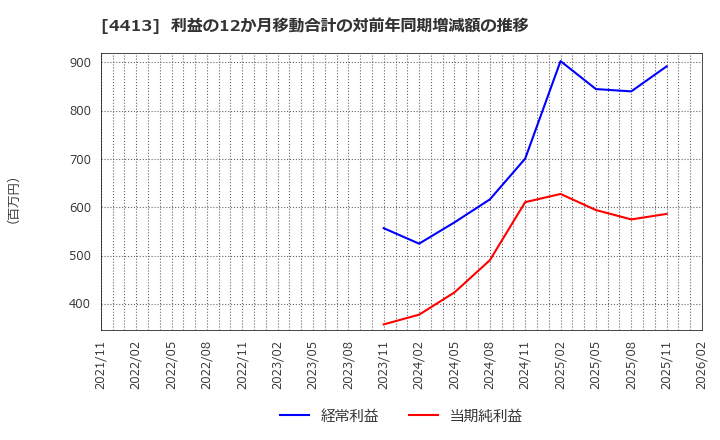 4413 (株)ボードルア: 利益の12か月移動合計の対前年同期増減額の推移