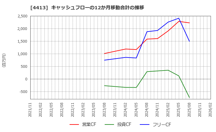 4413 (株)ボードルア: キャッシュフローの12か月移動合計の推移