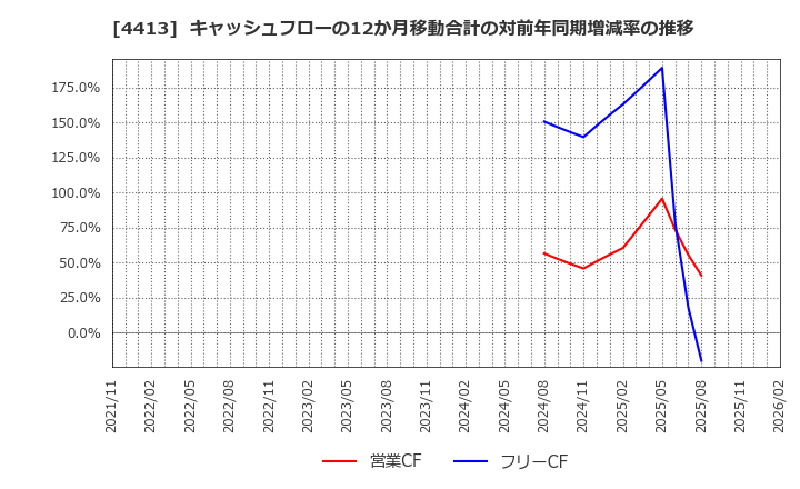 4413 (株)ボードルア: キャッシュフローの12か月移動合計の対前年同期増減率の推移